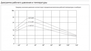 Frese CBV DN50 - комбинированный шаровой кран Frese с измерительным ниппелем 48-5726